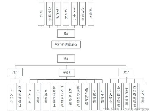 農產品溯源系統 基于Java、PHP、Node.js與Python的信息系統集成服務